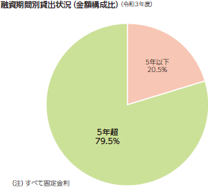融資期間別貸出状況(金額構成比)(令和3年度)5年超 79.5% 5年以下 20.5% (注)すべて固定金利
