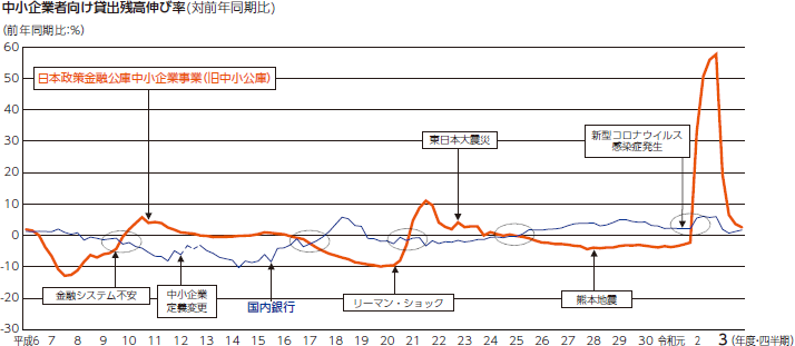中小企業者向け貸出残高伸び率(対前年同期比)