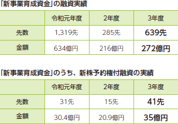 「新事業育成資金」の融資実績、「新事業育成資金」のうち、新株予約権付融資の実績