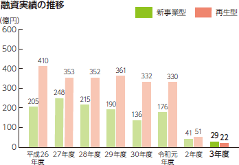 資本性ローン融資実績の推移
