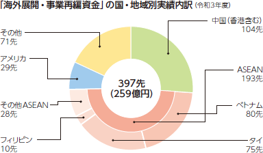 「海外展開・事業再編資金」の国・地域別実績内訳(令和2年度)