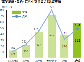「事業承継・集約・活性化支援資金」融資実績