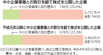 中小企業事業と取引歴を有する株式公開企業3,731先中合計746先 中小企業事業と取引歴あり746先（20.0％） 平成元年以降に中小企業事業との取引を経て株式を公開した企業 2,484先中 合計578先 中小企業事業と取引歴あり 578先（23.3％）（注）日本公庫中小企業事業調べ。株式公開企業数は、令和4年4月3日時点。農林・水産、金融・保険及び外国企業を除きます。