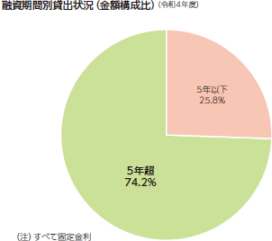 融資期間別貸出状況（金額構成比）（令和4年度）5年超 74.2％ 5年以下 25.8％ （注）すべて固定金利