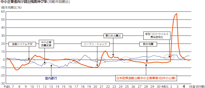 中小企業者向け貸出残高伸び率(対前年同期比)