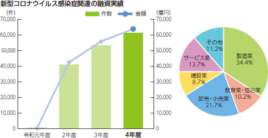 新型コロナウイルス感染症関連の融資実績