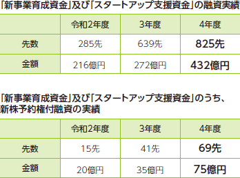 「新事業育成資金」の融資実績、「新事業育成資金」のうち、新株予約権付融資の実績