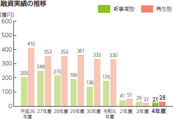 資本性ローン融資実績の推移
