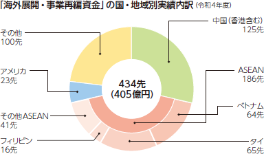 「海外展開・事業再編資金」の国・地域別実績内訳(令和4年度)