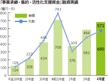 「事業承継・集約・活性化支援資金」融資実績