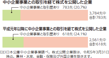 中小企業事業と取引歴を有する株式公開企業3,784先中合計783先 中小企業事業と取引歴あり783先（20.7％） 平成元年以降に中小企業事業との取引を経て株式を公開した企業 2,561先中 合計618先 中小企業事業と取引歴あり 618先（24.1％）（注）日本公庫中小企業事業調べ。株式公開企業数は、令和5年3月31日時点。農林・水産、金融・保険及び外国企業を除きます。