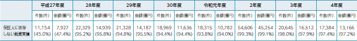 保証人に依存しない融資実績