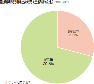 融資期間別貸出状況(金額構成比)(令和5年度)5年超 70.8% 5年以下 29.2% (注)すべて固定金利