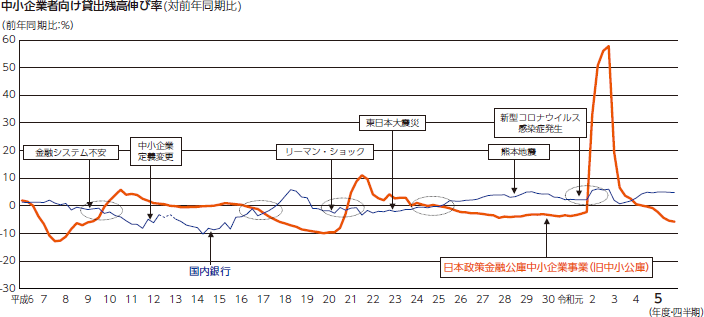 中小企業者向け貸出残高伸び率(対前年同期比)