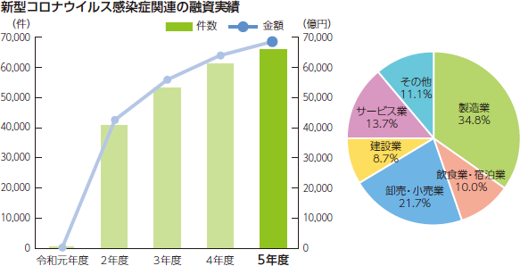 新型コロナウイルス感染症関連の融資実績