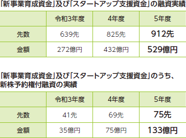 「新事業育成資金」の融資実績、「新事業育成資金」のうち、新株予約権付融資の実績