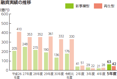 資本性ローン融資実績の推移