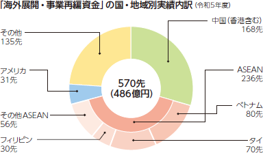 「海外展開・事業再編資金」の国・地域別実績内訳(令和5年度)