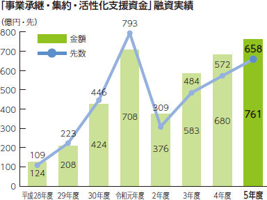 「事業承継・集約・活性化支援資金」融資実績