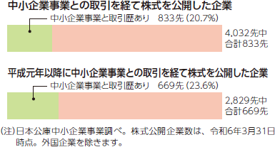 中小企業事業と取引歴を有する株式公開企業4,032先中合計833先 中小企業事業と取引歴あり833先（20.7％） 平成元年以降に中小企業事業との取引を経て株式を公開した企業 2,829先中 合計669先 中小企業事業と取引歴あり 669先（23.6％）（注）日本公庫中小企業事業調べ。株式公開企業数は、令和6年3月31日時点。外国企業を除きます。