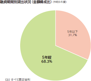 融資期間別貸出状況（金額構成比）（令和6年度）5年超 68.3％ 5年以下 31.7％ （注）すべて固定金利