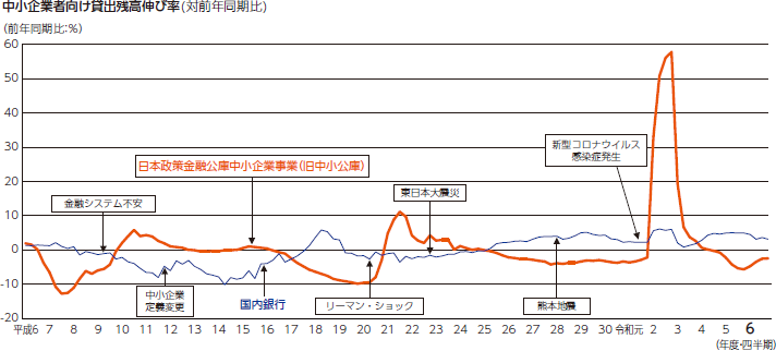 中小企業者向け貸出残高伸び率(対前年同期比)