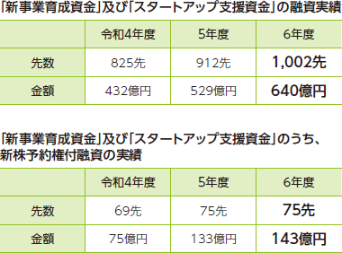 「新事業育成資金」の融資実績、「新事業育成資金」のうち、新株予約権付融資の実績