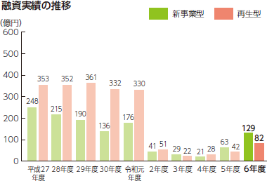 資本性ローン融資実績の推移