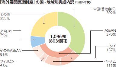 「海外展開・事業再編資金」の国・地域別実績内訳（令和6年度）