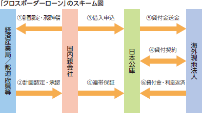 クロスボーダーローンのスキーム図