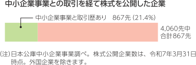 中小企業事業と取引歴を有する株式公開企業4,060先中合計867先 中小企業事業と取引歴あり867先（21.4％） （注）日本公庫中小企業事業調べ。株式公開企業数は、令和7年3月31日時点。外国企業を除きます。