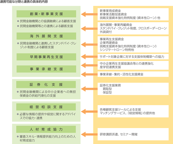連携可能な分野と連携の具体的内容