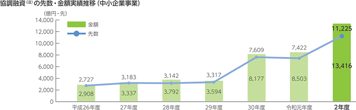 協調融資 (注) の先数・金額実績推移(中小企業事業)