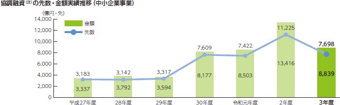 協調融資 (注) の先数・金額実績推移(中小企業事業)
