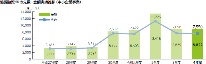 協調融資 （注） の先数・金額実績推移（中小企業事業）