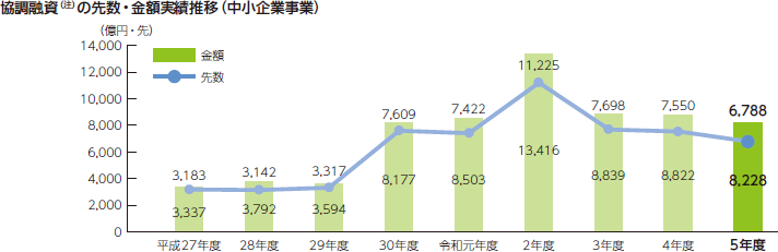 協調融資 （注） の先数・金額実績推移（中小企業事業）