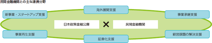 民間金融機関との主な連携分野