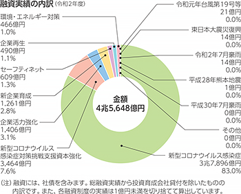 融資実績の内訳(令和2年度)金額 4兆5,648億円(100%)、新型コロナウイルス感染症 3兆7,896億円 83.0%、新型コロナウイルス感染症対策挑戦支援資本強化 3,464億円 7.6%、企業活力強化 1,406億円 3.1%、新企業育成 1,261億円 2.8%、セーフティネット 609億円 1.3%、企業再生 490億円 1.1%、環境・エネルギー対策 466億円 1.0%、令和元年台風第19号等 21億円 0.0%、東日本大震災復興 14億円 0.0%、令和2年7月豪雨 14億円 0.0%、平成28年熊本地震 1億円 0.0%、平成30年7月豪雨 0億円 0.0%、その他 0億円 0.0% (注))融資には、社債を含みます。総融資実績から投資育成会社貸付を除いたものの内訳です。また、各融資制度の実績は1億円未満を切り捨てて算出しています。