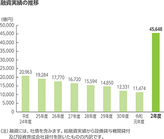 融資実績の推移 平成24年度20,963億円、平成25年度19,284億円、平成26年度17,770億円、平成27年度16,720億円、平成28年度15,594億円 平成29年度14,850億円 平成30年度12,331億円 令和元年度11,474億円 令和2年度45,648億円(注))融資には、社債を含みます。総融資実績から設備貸与機関貸付及び投資育成会社貸付を除いたものの内訳です。
