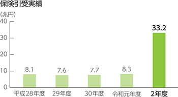 保険引受実績 平成28年度8.1兆円、平成29年度7.6兆円 平成30年度7.7兆円 令和元年度8.3兆円 令和2年度33.2兆円