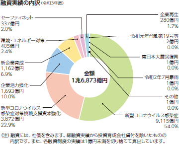 融資実績の内訳(令和3年度)金額 1兆6,873億円(100%)、新型コロナウイルス感染症 9,115億円 54.0%、新型コロナウイルス感染症対策挑戦支援資本強化 3,872億円 22.9%、企業活力強化 1,693億円 10.0%、新企業育成 1,162億円 6.9%、環境・エネルギー対策 405億円 2.4%、セーフティネット 337億円 2.0%、企業再生 280億円 1.7%、令和元年台風第19号等 2億円 0.0%、東日本大震災復興 1億円 0.0%、令和2年7月豪雨 1億円 0.0%、その他 1億円 0.0% (注))融資には、社債を含みます。総融資実績から投資育成会社貸付を除いたものの内訳です。また、各融資制度の実績は1億円未満を切り捨てて算出しています。