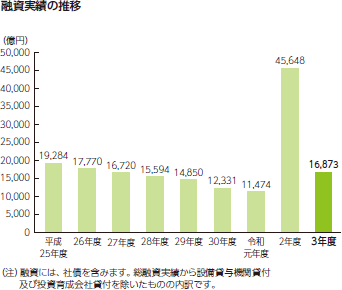 融資実績の推移 平成25年度19,284億円、平成26年度17,770億円、平成27年度16,720億円、平成28年度15,594億円 平成29年度14,850億円 平成30年度12,331億円 令和元年度11,474億円 令和2年度45,648億円 令和3年度16,873億円(注))融資には、社債を含みます。総融資実績から設備貸与機関貸付及び投資育成会社貸付を除いたものの内訳です。
