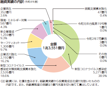 融資実績の内訳(令和4年度)金額 1兆3,551億円(100%)、新型コロナウイルス感染症 5,271億円 38.9%、新型コロナウイルス感染症対策挑戦支援資本強化 2,526億円 18.6%、企業活力強化 2,192億円 16.2%、セーフティネット 1,308億円 9.7%、新企業育成 1,259億円 9.3%、環境・エネルギー対策 587億円 4.3%、企業再生 352億円 2.6%、挑戦支援資本強化 47億円 0.4%、令和元年台風第19号等 1億円 0.0%、令和2年7月豪雨 1億円 0.0%、その他 1億円 0.0% (注))融資には、社債を含みます。総融資実績から投資育成会社貸付を除いたものの内訳です。また、各融資制度の実績は1億円未満を切り捨てて算出しています。