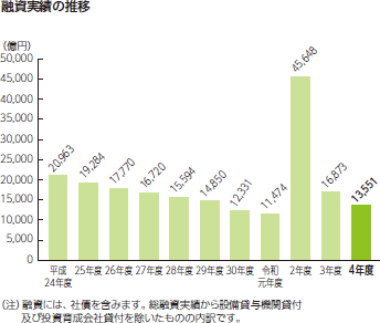 融資実績の推移 平成24年度20,963億円、平成25年度19,284億円、平成26年度17,770億円、平成27年度16,720億円、平成28年度15,594億円 平成29年度14,850億円 平成30年度12,331億円 令和元年度11,474億円 令和2年度45,648億円 令和3年度16,873億円 令和4年度13,551億円（注））融資には、社債を含みます。総融資実績から設備貸与機関貸付及び投資育成会社貸付を除いたものの内訳です。