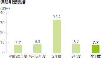 保険引受実績 平成30年度7.7兆円 令和元年度8.3兆円 令和2年度33.2兆円 令和3年度8.7兆円 令和4年度7.7兆円