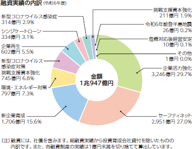 融資実績の内訳（令和6年度）金額 1兆947億円（100％）、企業活力強化 3,246億円 29.7%、セーフティネット 2,951億円 27.0％、新企業育成 1,706億円 15.6%、環境・エネルギー対策 797億円 7.3％、新型コロナウイルス感染症対策挑戦支援資本強化 745億円 6.8％、企業再生 602億円 5.5％、シンジケートローン 334億円 2.9%、新型コロナウイルス感染症 314億円 2.9％、挑戦支援資本強化 211億円 1.9%、令和6年能登半島地震 26億円 0.2%、危機対応後経営安定 10億円 0.1%、その他 1億円 0.0％ （注））融資には、社債を含みます。総融資実績から投資育成会社貸付を除いたものの内訳です。また、各融資制度の実績は1億円未満を切り捨てて算出しています