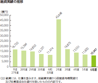 融資実績の推移 平成27年度16,720億円、平成28年度15,594億円 平成29年度14,850億円 平成30年度12,331億円 令和元年度11,474億円 令和2年度45,648億円 令和3年度16,873億円 令和4年度13,551億円 令和5年度11,820億円 令和6年度10,947億円（注））融資には、社債を含みます。総融資実績から設備貸与機関貸付及び投資育成会社貸付を除いたものの内訳です。