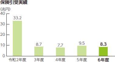 保険引受実績 令和2年度33.2兆円 令和3年度8.7兆円 令和4年度7.7兆円 令和5年度9.5兆円 令和6年度8.3兆円