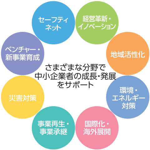 さまざまな分野で中小企業の成長・発展をサポート