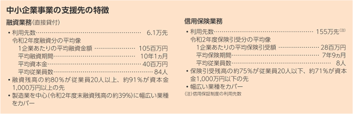 中小企業事業の支援先の特徴 融資業務(直接貸付) 利用先数 6.1万先 令和2年度融資分の平均像 1企業あたりの平均融資金額 1億500万円 平均融資期間 10年1ヵ月 平均資本金 4000万円 平均従業員数 84人 融資残高の 約80%が 従業員20人以上、約91%が資本金1,000万円以上の先 製造業を中心(令和2年度末融資残高の約39%)に幅広い業種をカバー 信用保険業務 利用先数 155万先(注) 令和元年度保険引受分の平均像 1企業あたりの平均保険引受額 2800万円 平均保険期間 7年9ヵ月 平均従業員数 8人 保険引受残高の約75%が従業員20人以下、約71%が資本金1,000万円以下の先 幅広い業種をカバー(注)信用保証制度の利用企業数